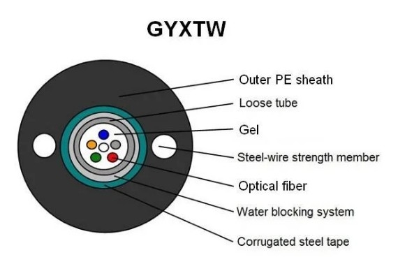 외관 싱글 모드 자부장 GYXTW 장갑 광섬유 케이블 2개의 철 메신저